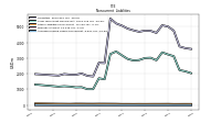 Accrued Income Taxes Noncurrent