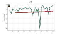 Common Stock Dividends Per Share Cash Paid