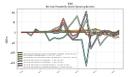 Increase Decrease In Inventories