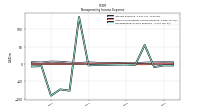 Nonoperating Income Expense