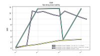 Operating Lease Liability Current