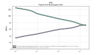 Accumulated Depreciation Depletion And Amortization Property Plant And Equipment