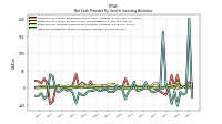 Net Cash Provided By Used In Investing Activities