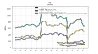 Accounts Payable And Accrued Liabilities Current And Noncurrent