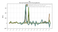 Net Cash Provided By Used In Financing Activities
