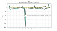 Net Cash Provided By Used In Investing Activities