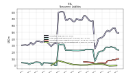 Deferred Income Tax Liabilities Net