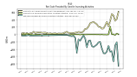 Net Cash Provided By Used In Investing Activities