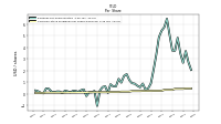 Common Stock Dividends Per Share Declared