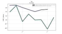 Earnings Per Share Diluted