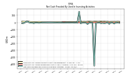 Net Cash Provided By Used In Investing Activities