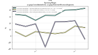 Operating  Marginus-gaap: Consolidation Items, us-gaap: Statement Business Segments