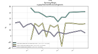 Operating  Marginus-gaap: Statement Business Segments