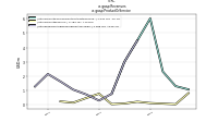 Revenuesus-gaap: Product Or Service