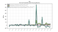 Net Cash Provided By Used In Financing Activities