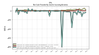 Net Cash Provided By Used In Investing Activities