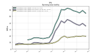 Operating Lease Liability Current
