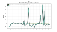 Net Cash Provided By Used In Investing Activities