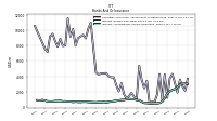 Securities Sold Under Agreements To Repurchase