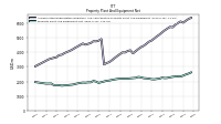 Property Plant And Equipment Net