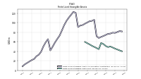 Finite Lived Intangible Assets Net