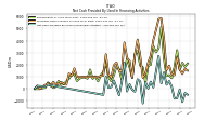 Net Cash Provided By Used In Financing Activities