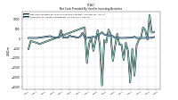 Net Cash Provided By Used In Investing Activities