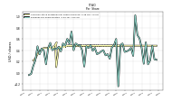 Earnings Per Share Diluted