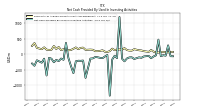 Net Cash Provided By Used In Investing Activities