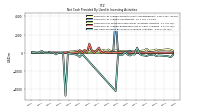 Net Cash Provided By Used In Investing Activities