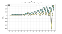 Net Cash Provided By Used In Operating Activities