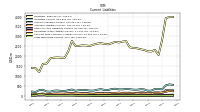 Long Term Debt Current