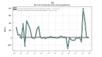 Net Cash Provided By Used In Financing Activities