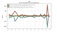 Net Cash Provided By Used In Investing Activities