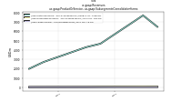 Revenuesus-gaap: Product Or Service, us-gaap: Subsegments Consolidation Items