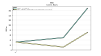 Cash And Cash Equivalents At Carrying Value