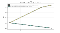 Net Cash Provided By Used In Operating Activities