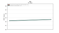 Earnings Per Share Diluted