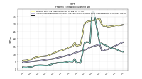 Property Plant And Equipment Net