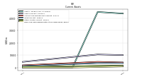 Cash And Cash Equivalents At Carrying Value
