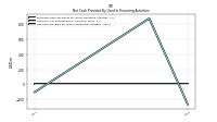 Net Cash Provided By Used In Financing Activities