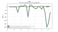 Net Cash Provided By Used In Investing Activities