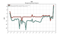 Nonoperating Income Expense