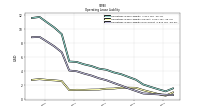 Operating Lease Liability Noncurrent