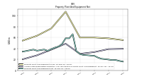 Property Plant And Equipment Net