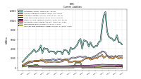 Long Term Debt Current