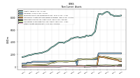 Other Assets Noncurrent