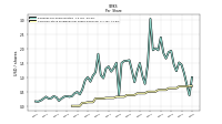 Common Stock Dividends Per Share Declared