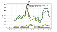 Cash And Cash Equivalents At Carrying Value