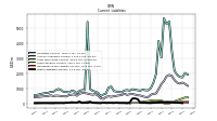 Long Term Debt Current